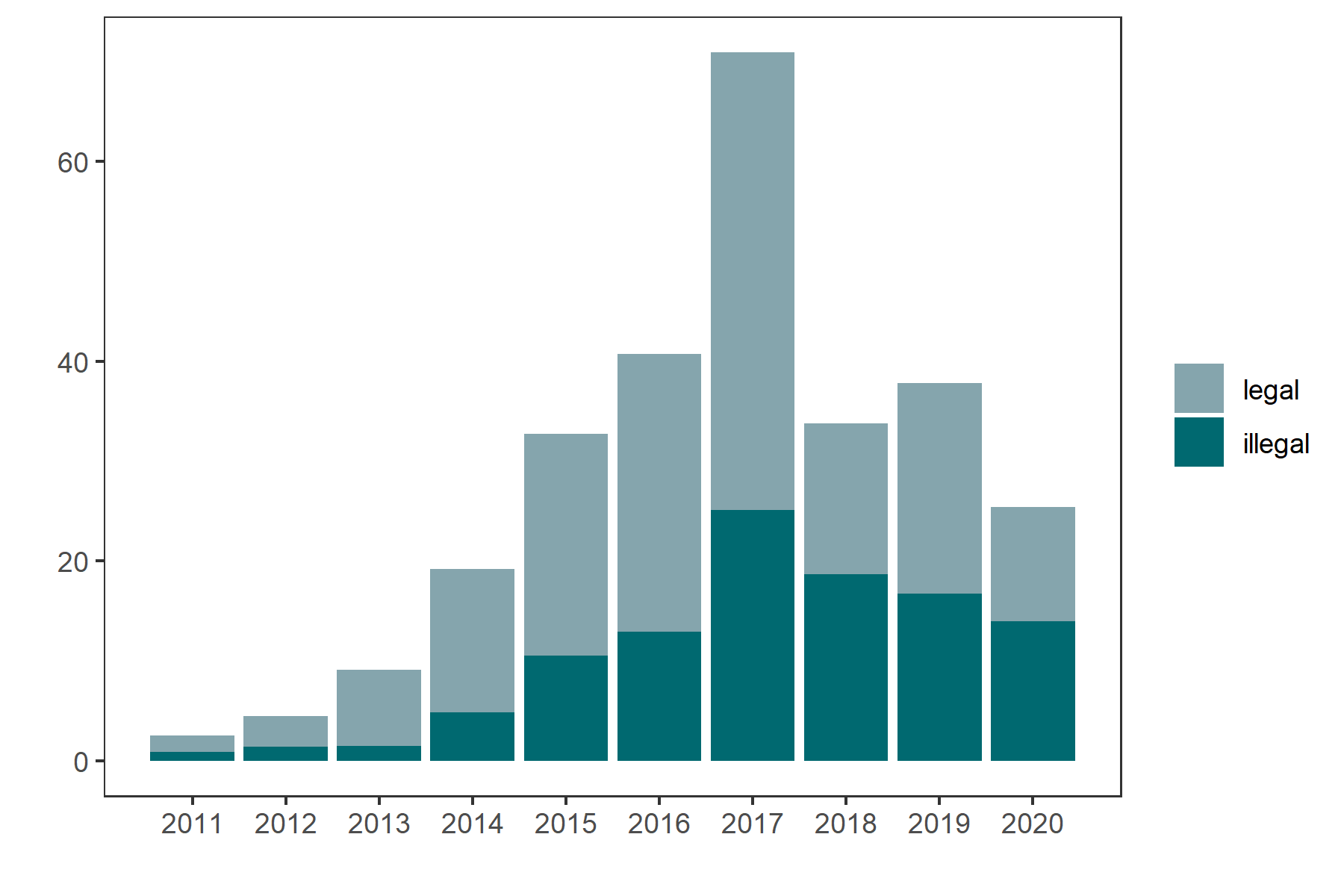 Figure 2. While much FCDO funding for human rights is channelled to countries where homosexuality is illegal, very few projects even mention the egregious human rights abuses of LGBTQ+ people. Bilateral ODA spent on human rights, by whether homosexuality illegal in recipient country Bilateral ODA spent on human rights, by whether homosexuality illegal in recipient country. Figure 2. While much FCDO funding for human rights is channelled to countries where homosexuality is illegal, very few projects even mention the egregious human rights abuses of LGBTQ+ people