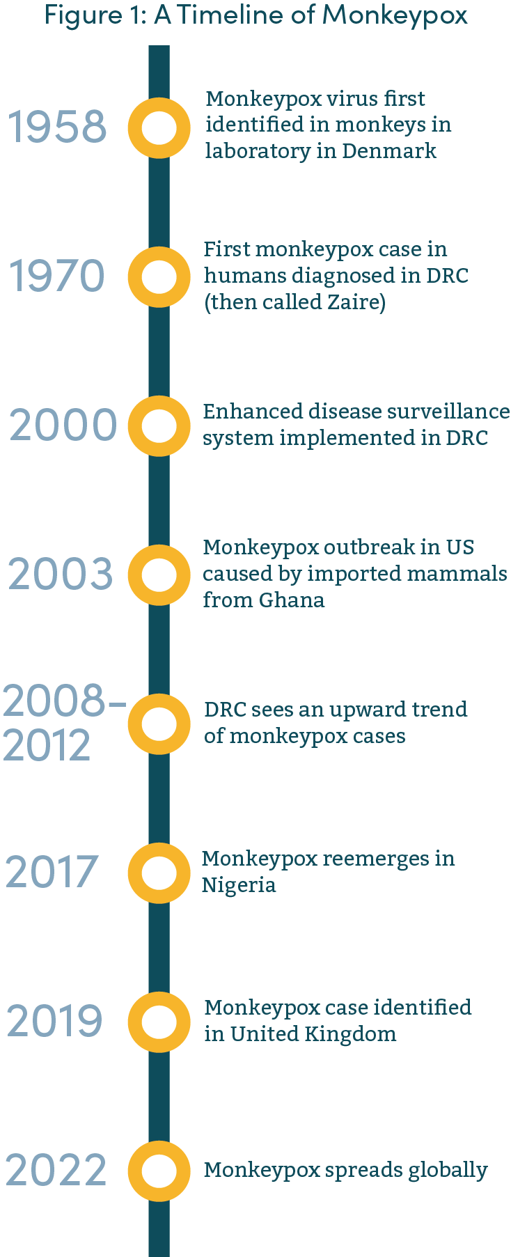 Chart: As Monkeypox Spread, Mortality Remains Low