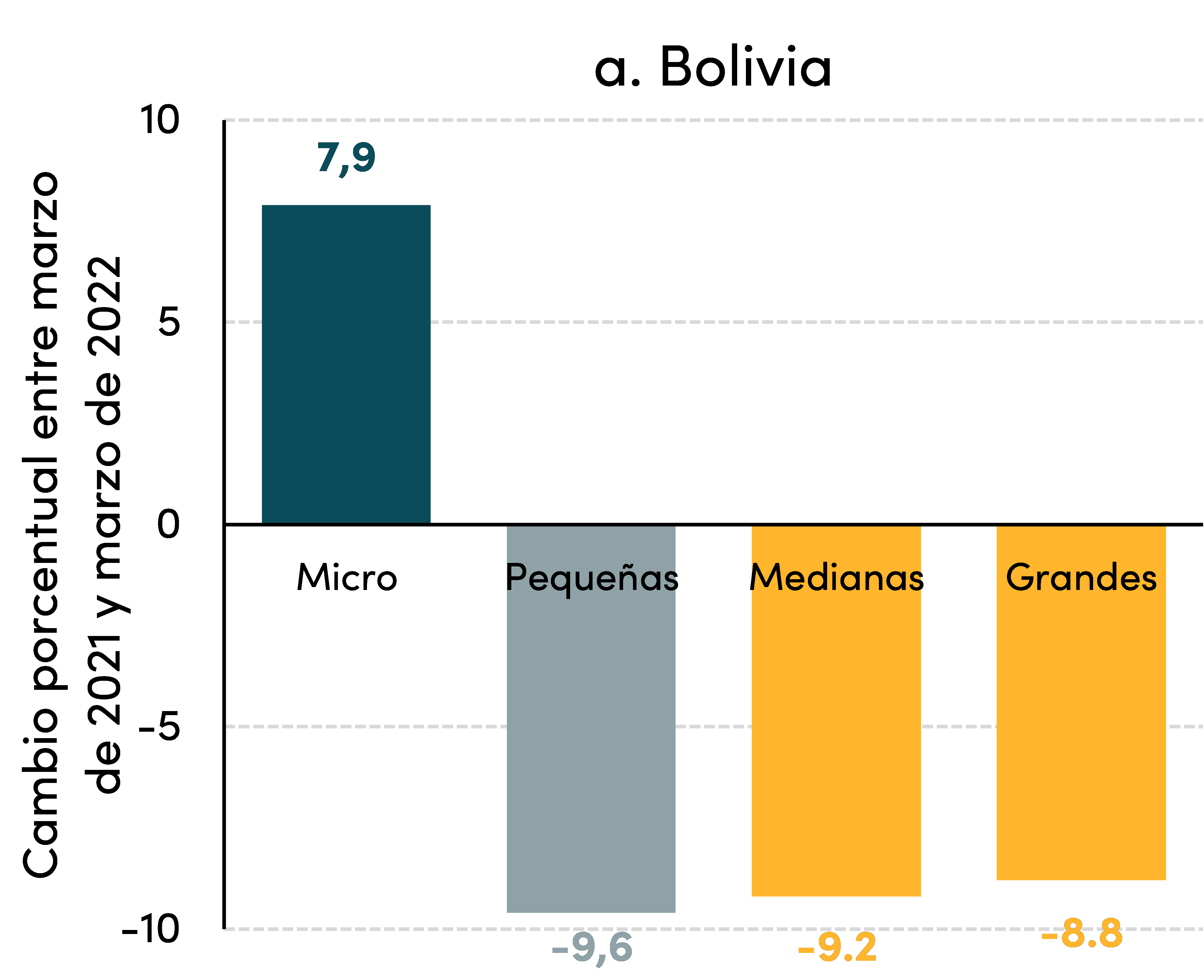 Figura 2. Creación neta de empresas en Bolivia por tamaño de empresa (marzo 2021-marzo 2022; variación porcentual) Figura 2. Creación neta de empresas en Bolivia por tamaño de empresa (marzo 2021-marzo 2022; variación porcentual)