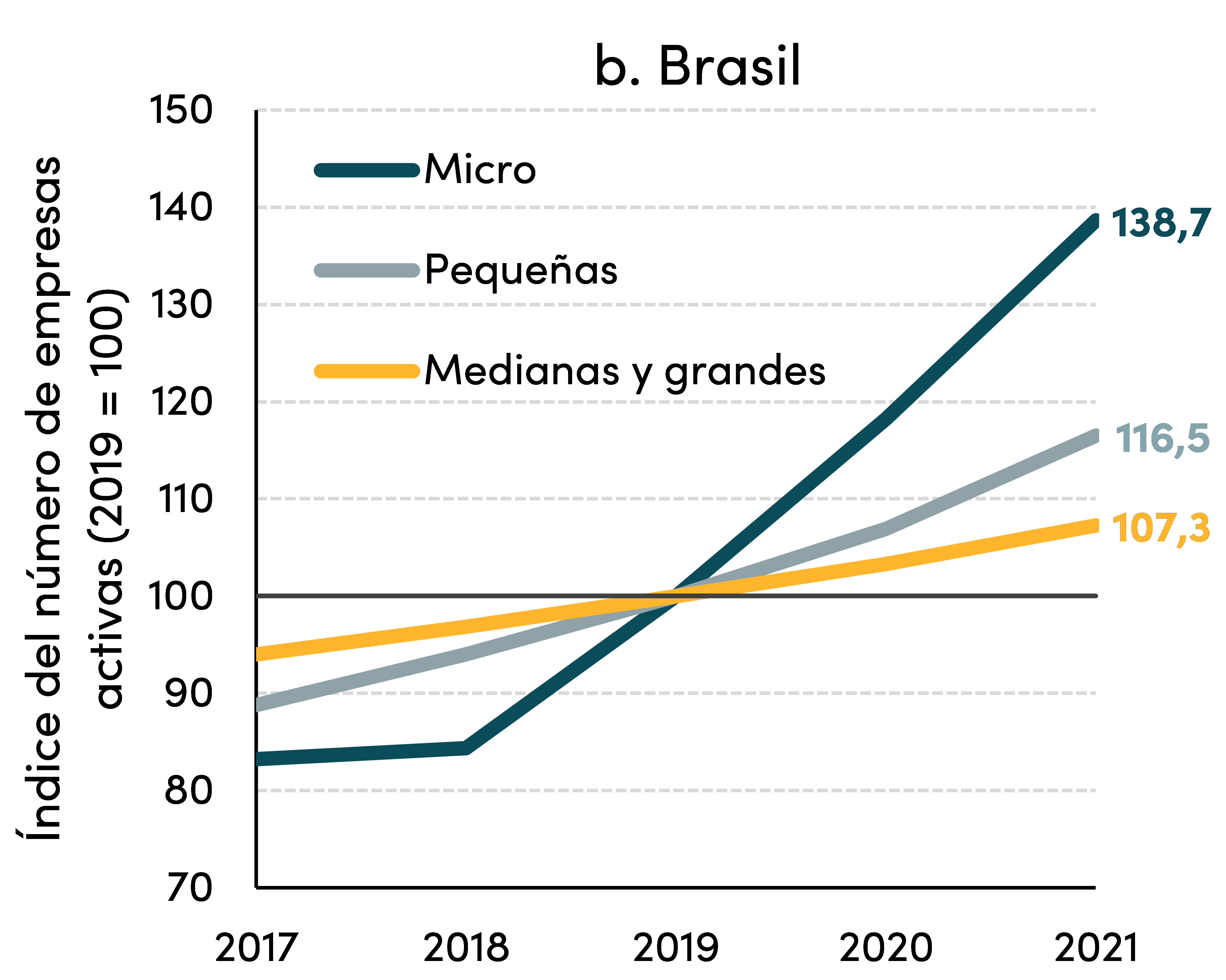 Figura 2. en Brasil (2017-2022; empresas activas 2019=100)