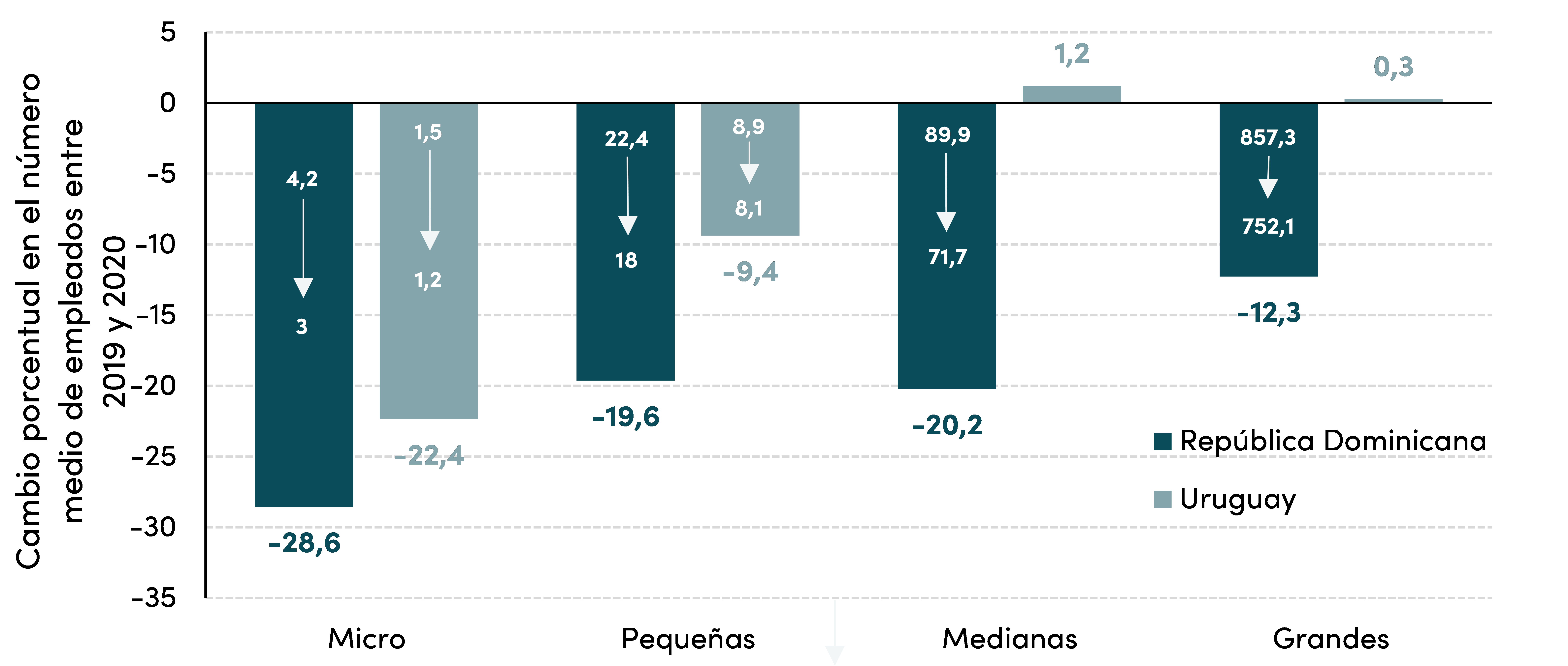 Figura 3. Media de empleados por empresa en República Dominicana y Uruguay, por tamaño de empresa (2019-2020; variación porcentual) Figura 3. Media de empleados por empresa en República Dominicana y Uruguay, por tamaño de empresa (2019-2020; variación porcentual)