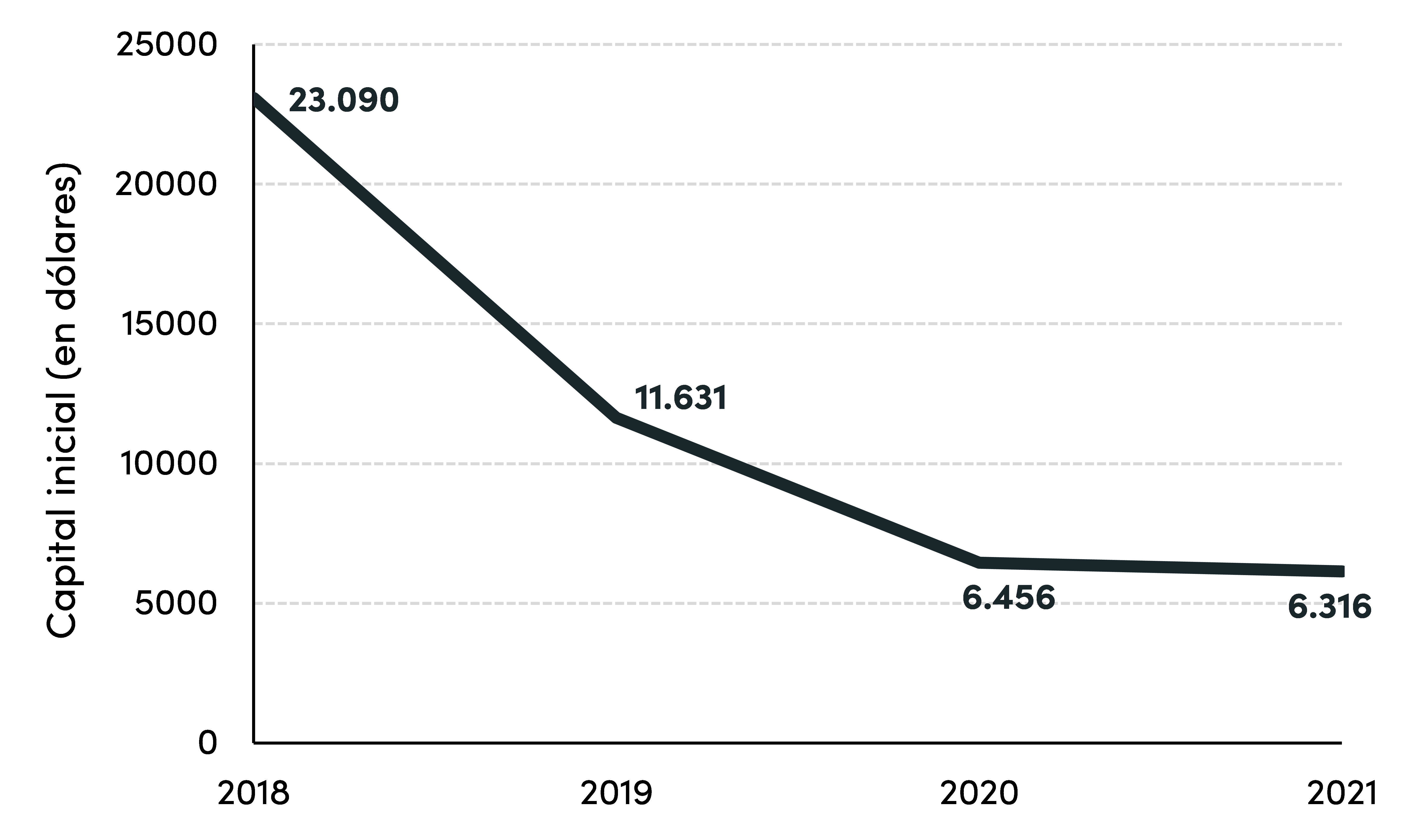 Figura 5. Capital medio de las nuevas empresas por año en Chile en miles de dólares estadounidenses (2018-2021) Figura 5. Capital medio de las nuevas empresas por año en Chile en miles de dólares estadounidenses (2018-2021)