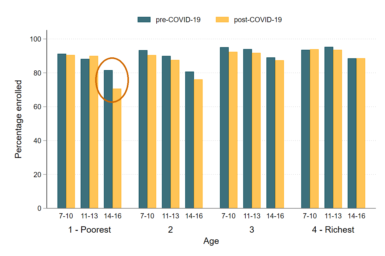 Figure 2: Enrollment rates for age groups by income quartile, before school closures (March 2020) and after (December to February 2022)