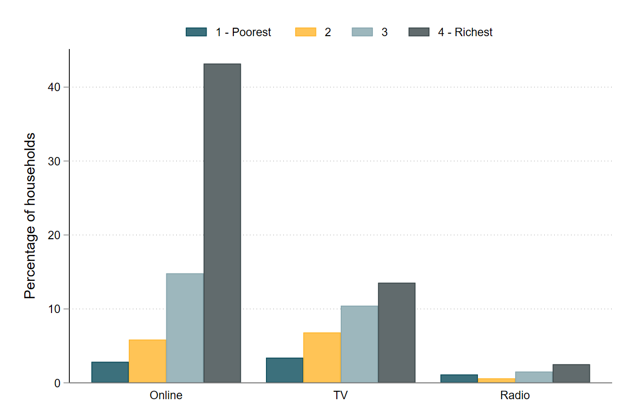 Figure 3: Reported take-up of various remote learning modalities, by asset index