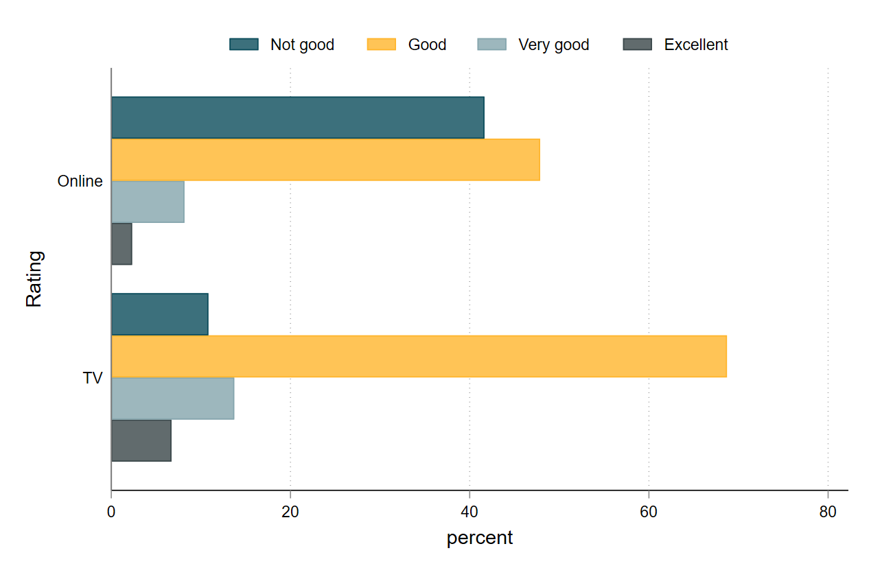 Figure 5: Parents’ rating of remote learning - online and television