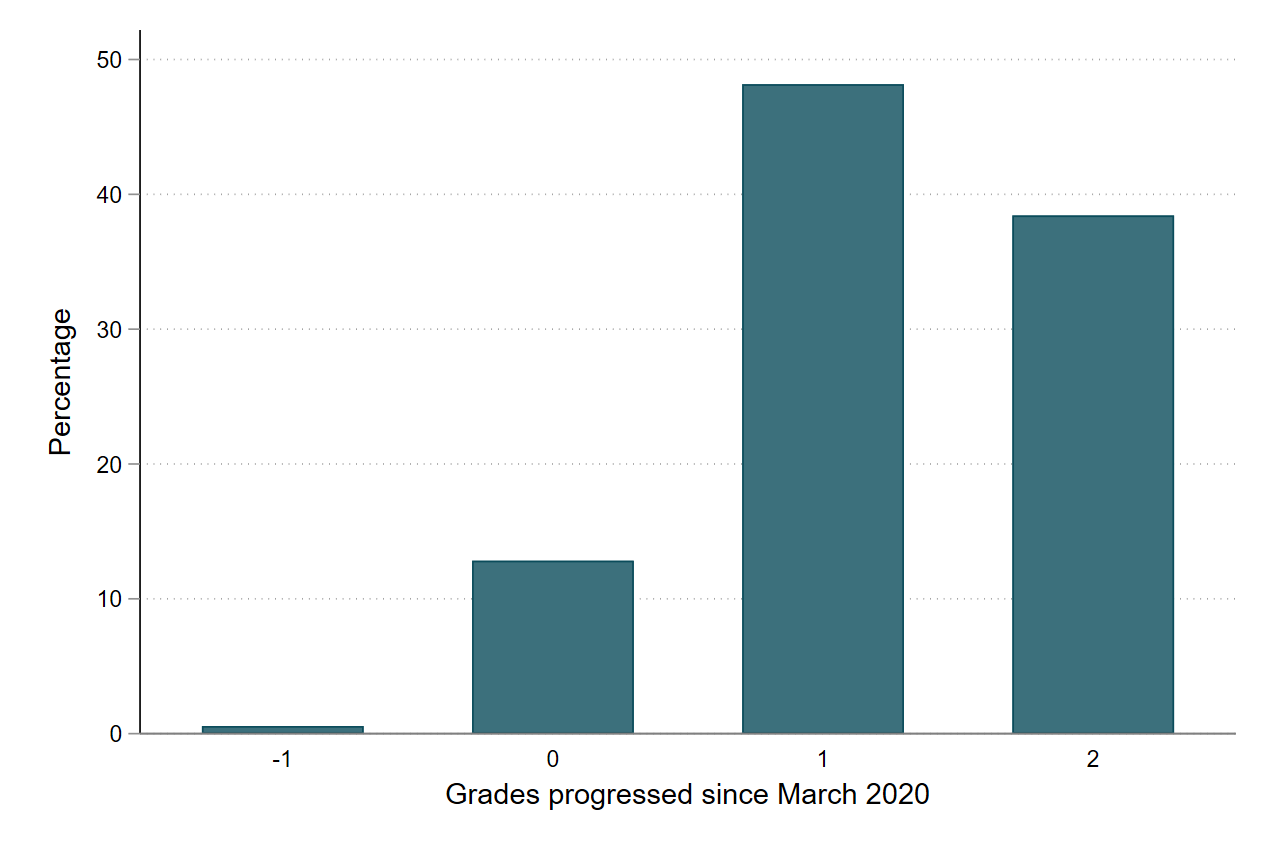 Figure 6: Reported grades progressed between March 2020 and time of survey (early 2022)