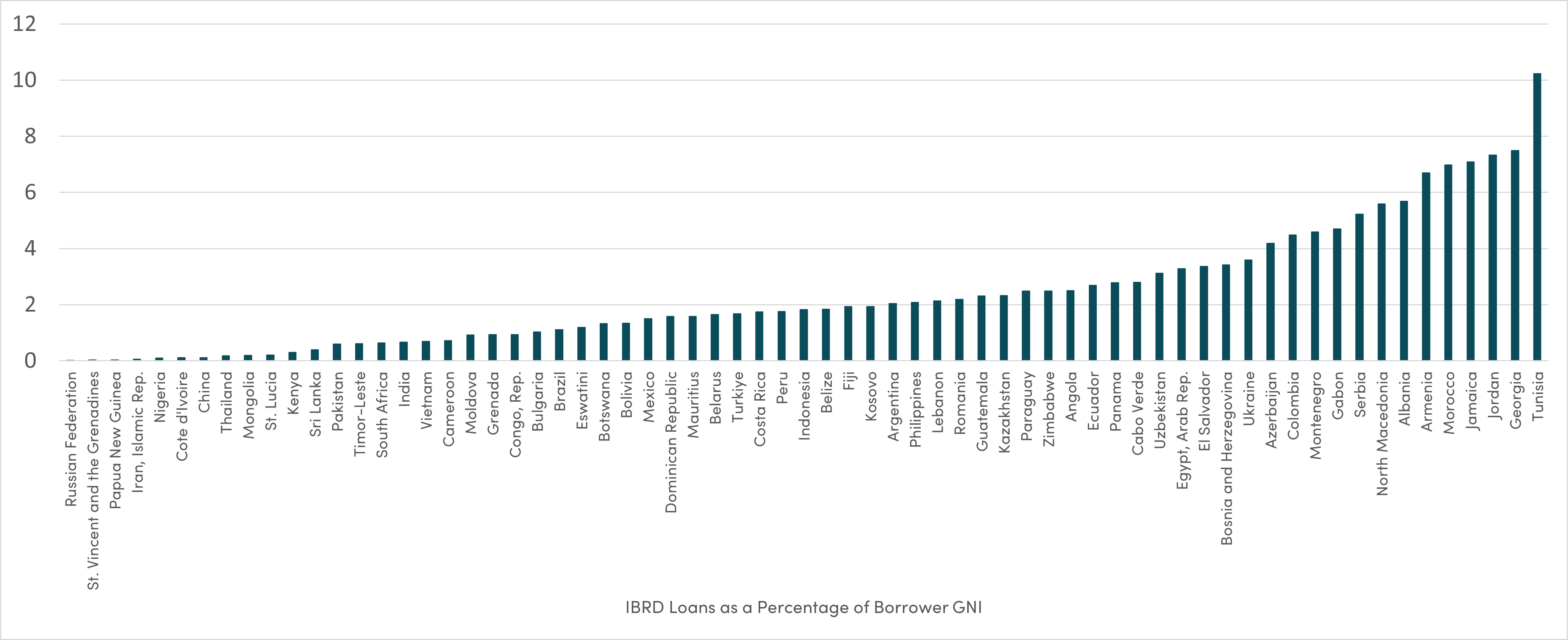 Figure 2. Where the World Bank Mattered in 2020 Figure 2. Where the World Bank Mattered in 2020
