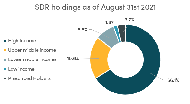 SDR holdings as of August 31st 2021