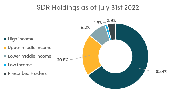 SDR holdings as of July 31st 2022