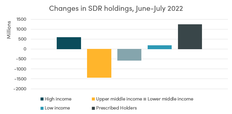 Changes in SDR holdings, June-July 2022
