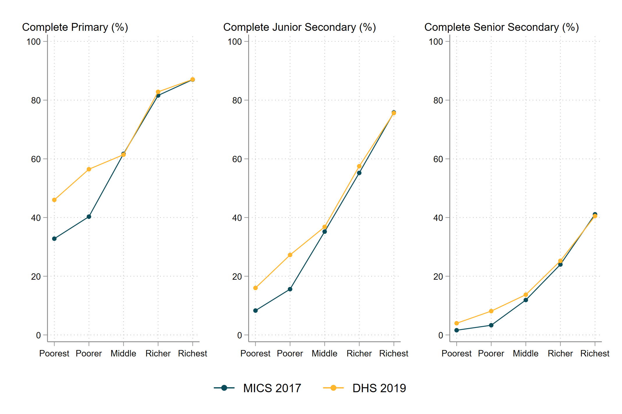 Figure 1: A progressive shift in completion rates at every level of education