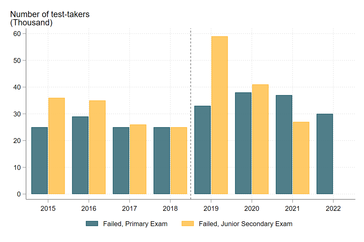 Figure 2: Many more children have been failed by high-stakes exams since abolishing fees