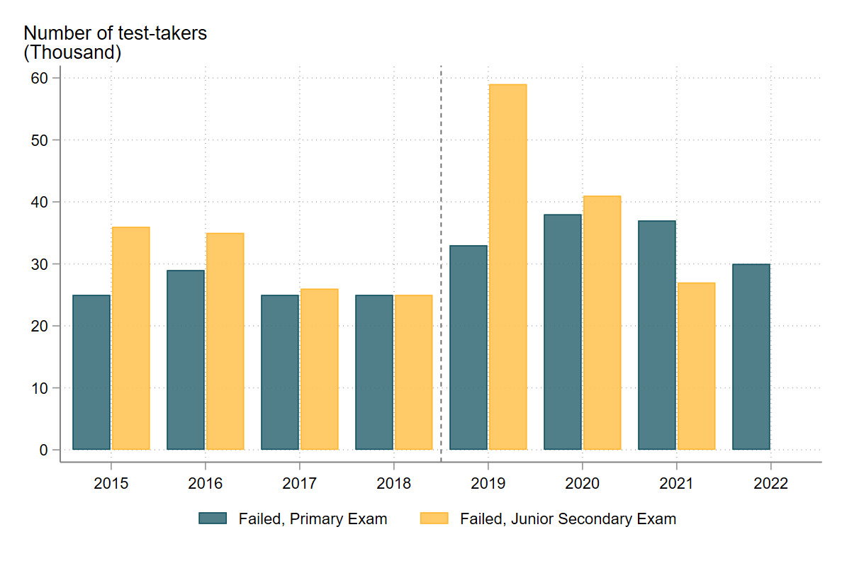 Figure 2: Many more children have been failed by high-stakes exams since abolishing fees Figure 2: Many more children have been failed by high-stakes exams since abolishing fees