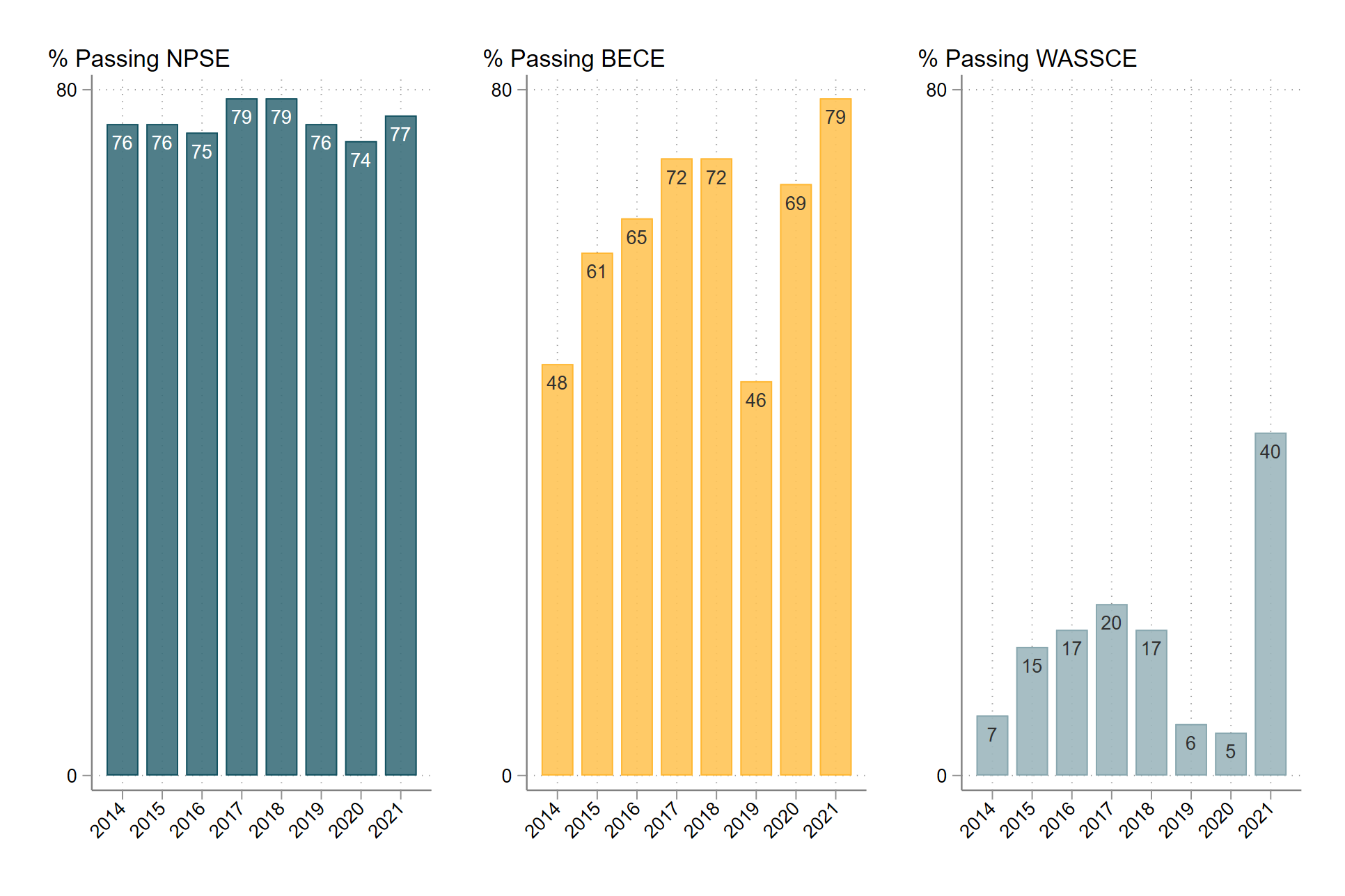 Figure 3: Large swings in Sierra Leone’s high-stakes exams can be hard to explain and may be of little use for policy making