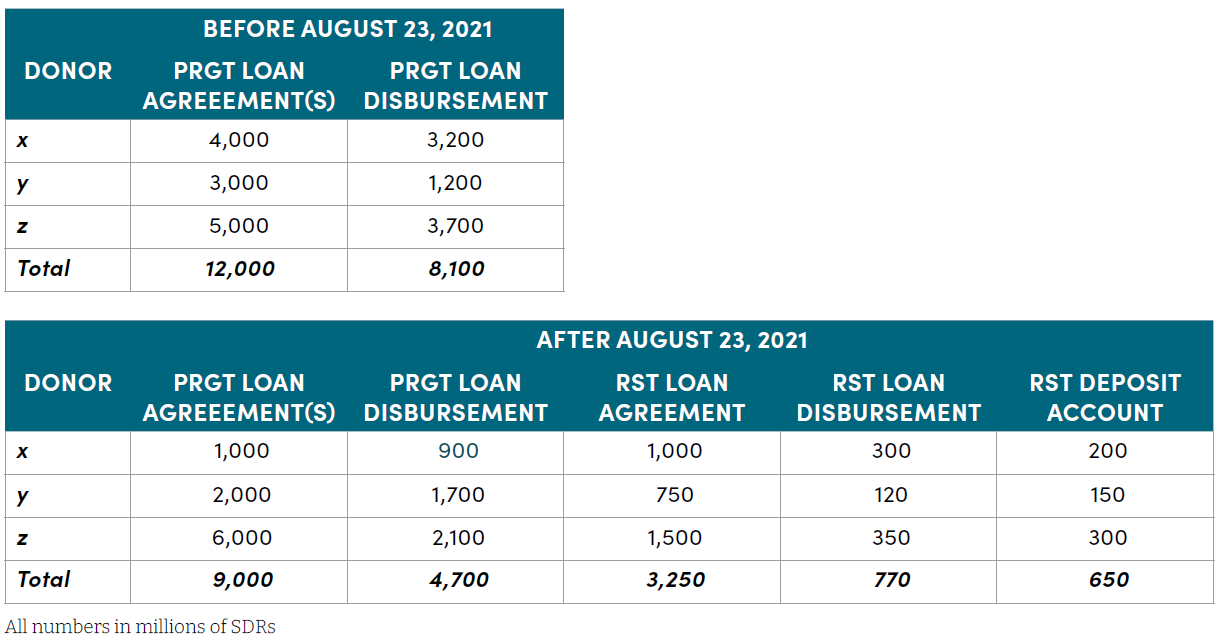 Table 1. Hypothetical commitments and disbursements of recycled SDRs