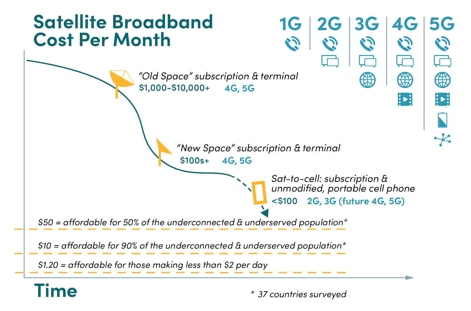 Figure 1. Satellite Broadband Cost Per Month