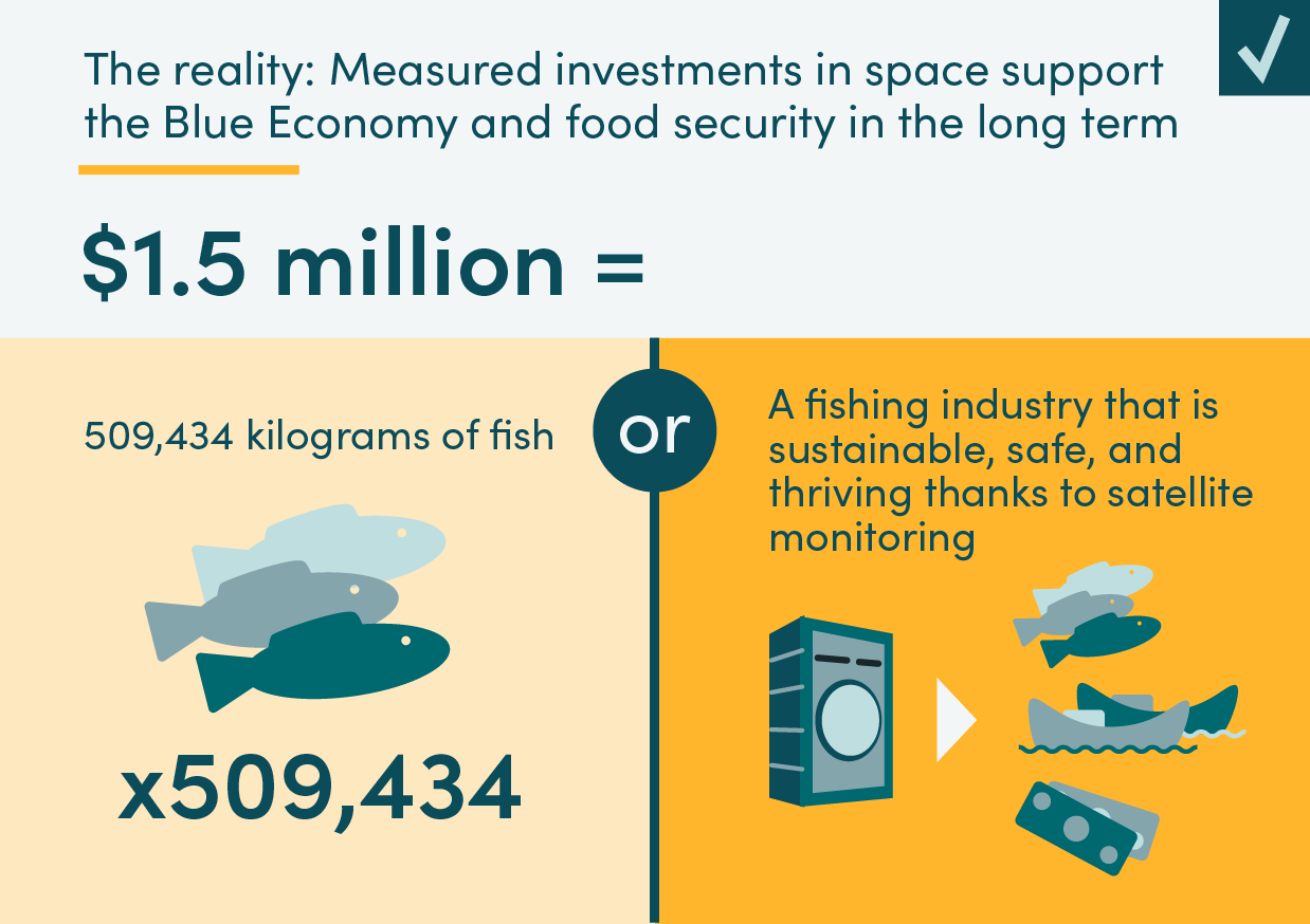 Fig 2. Measured investments in space support the Blue Economy and food security in the long run Fig 2. Measured investments in space support the Blue Economy and food security in the long run