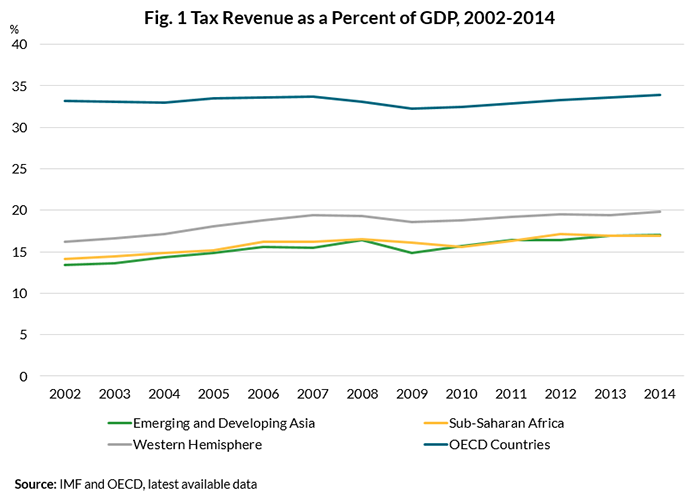 Fig. 1, Tax Revenue as a Percent of GDP, 2002-2014; slight upward trend