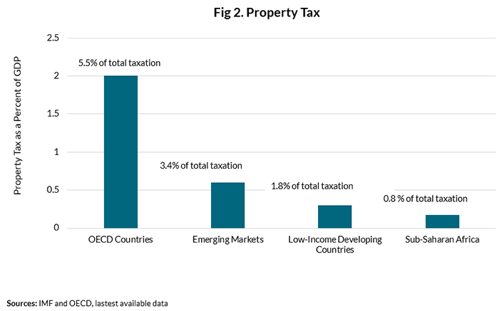 Fig. 2, Property Tax; shows that property taxes tend to make up a very low percentage of GDP