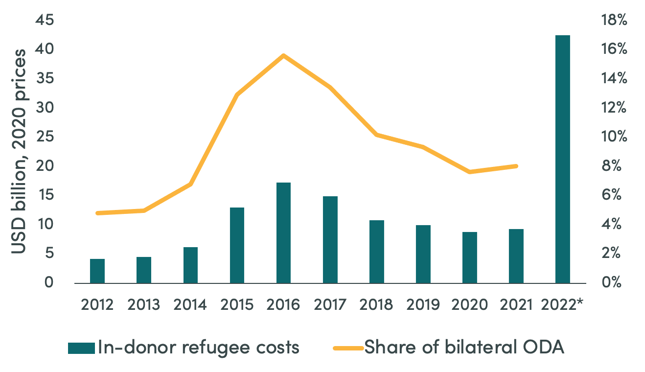 In-donor refugee costs and relative share of bilateral ODA, 2012-2022