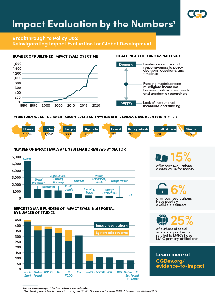 Infographic on impact evaluation by the numbers