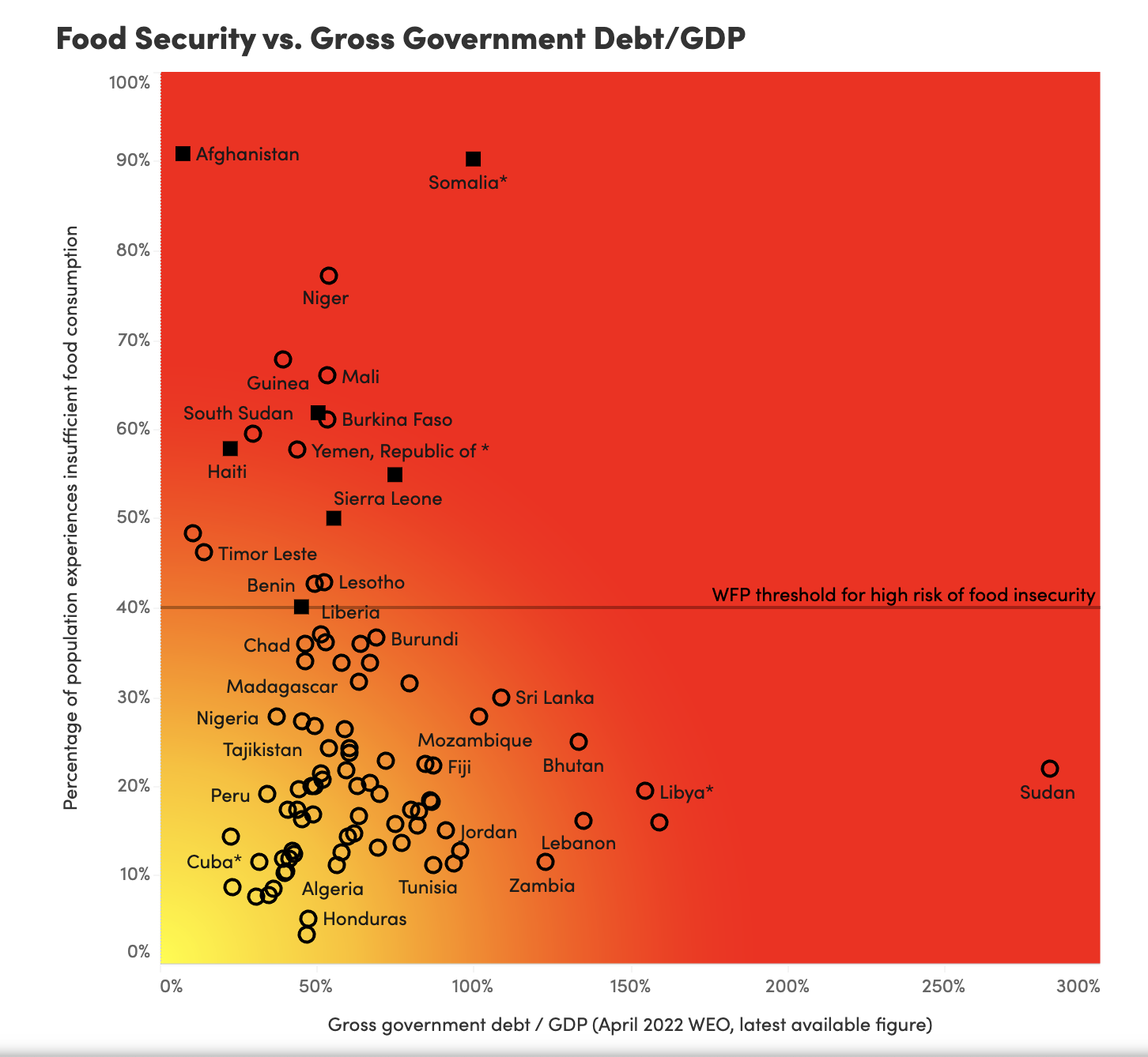A scatter plot showing a measure of food security compared to the ratio of government debt to GDP