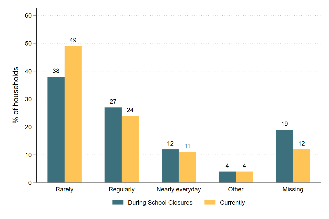 Frequency of children eating fewer meals than usual during COVID-19 related school closures