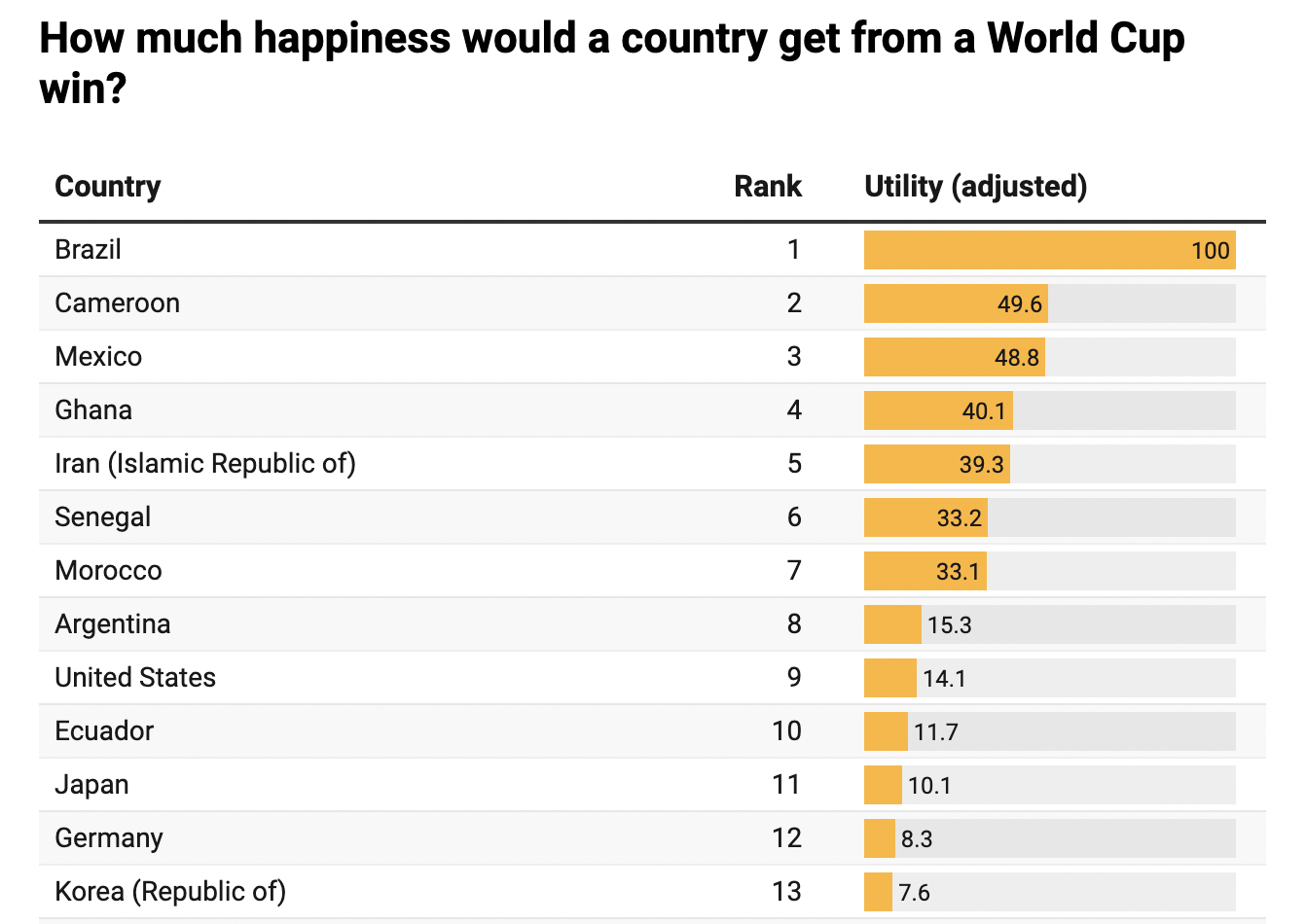 Top countries to root for in the World Cup by expected utility