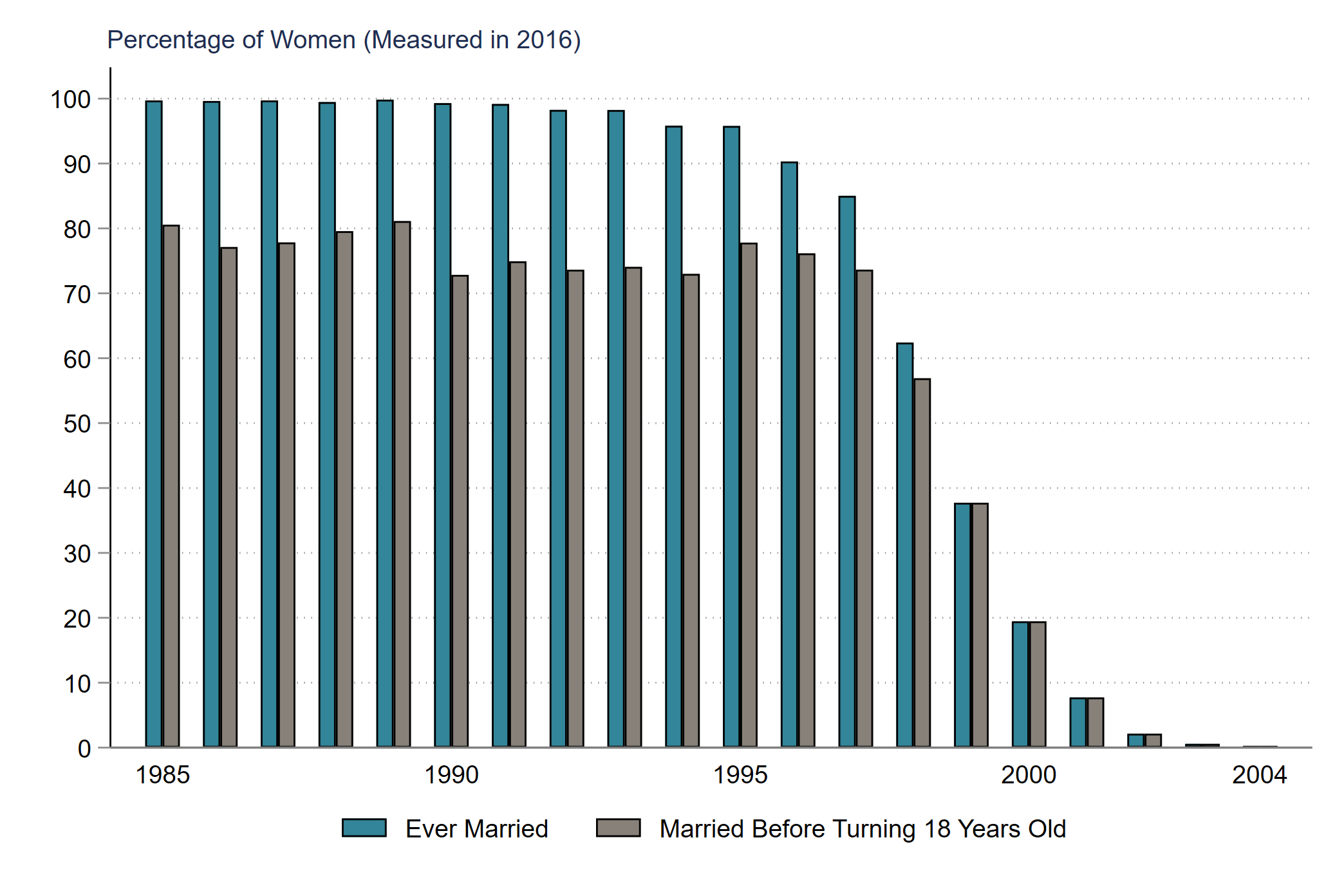 Proportion of married women in UPGP households by year of birth