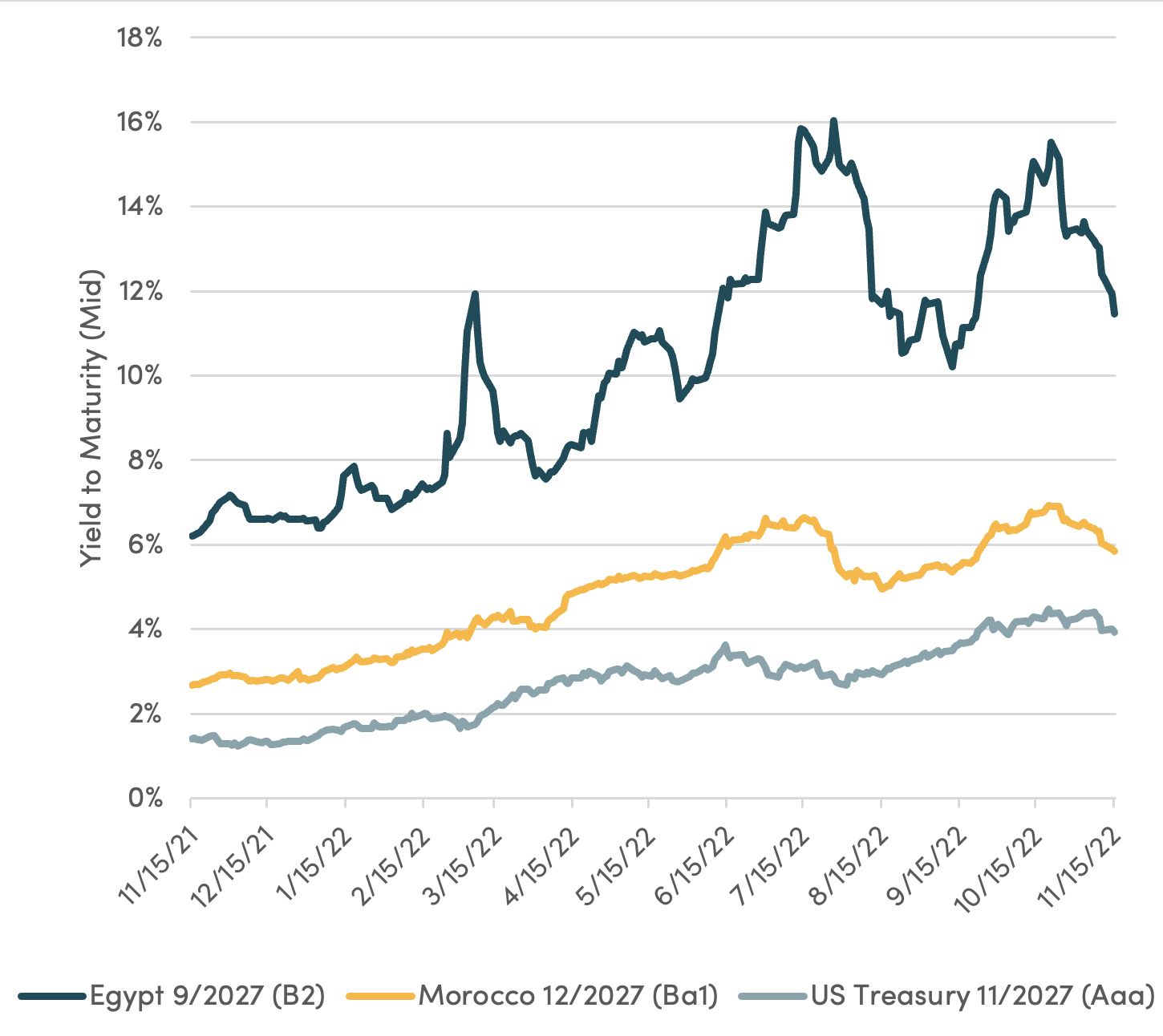 Chart showing yields for Egypt and Morocco vs. US treasuries