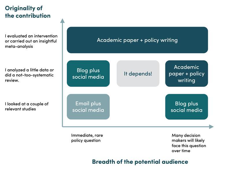 Type of Output