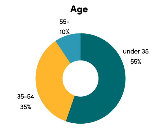 chart of all CGD staff age