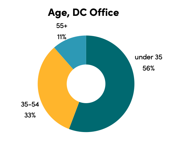 chart of DC CGD staff age