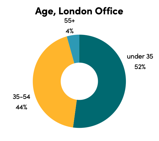 chart of London CGD staff age