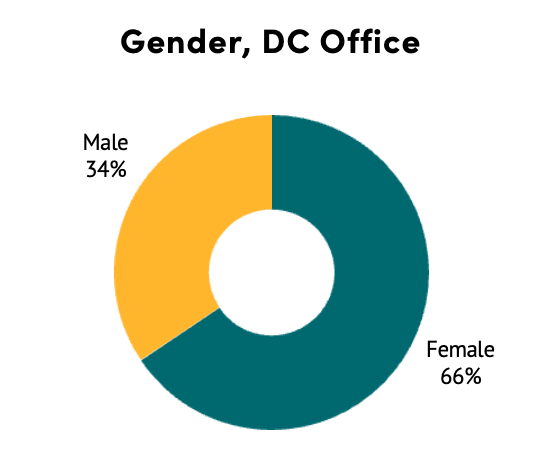 chart of DC CGD staff gender