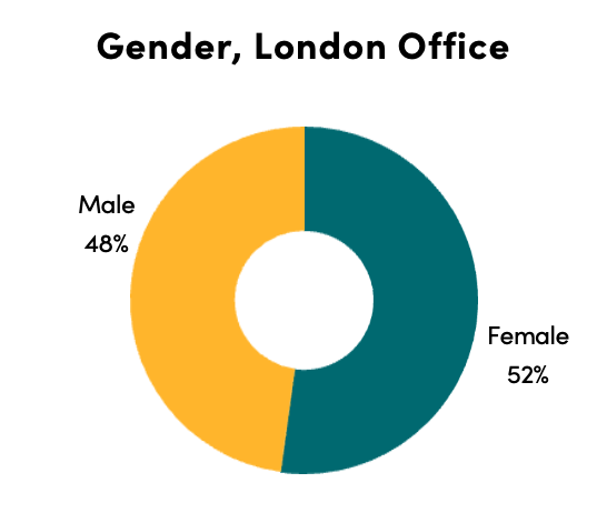 chart of London CGD staff gender