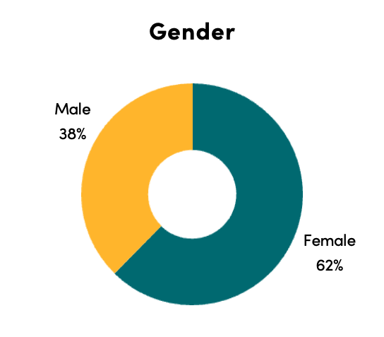chart of all CGD staff gender