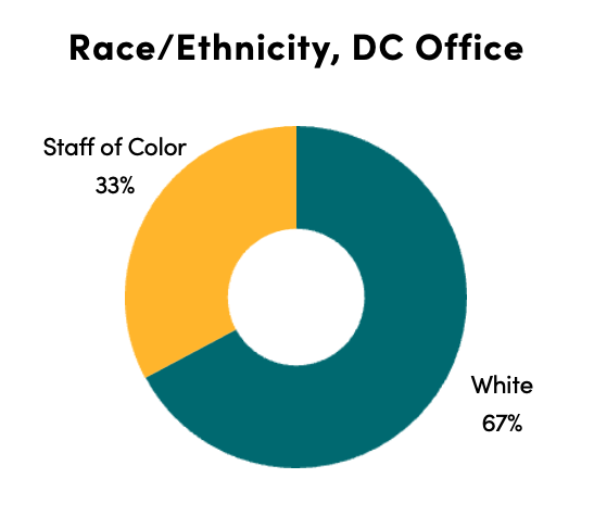 chart of DC CGD staff race/ethnicity