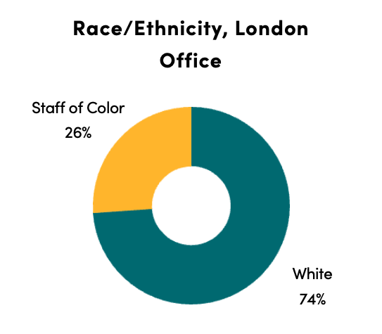 chart of London CGD staff race/ethnicity