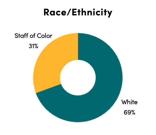 chart of all CGD staff race/ethnicity