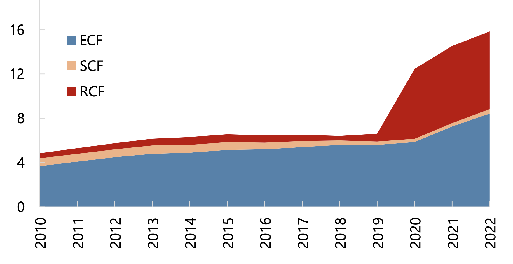 Figure showing the rapid growth in PRGT lending since 2020