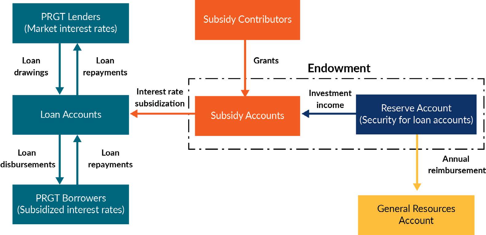 Chart showing the PRGT structure and the flow of funds through it
