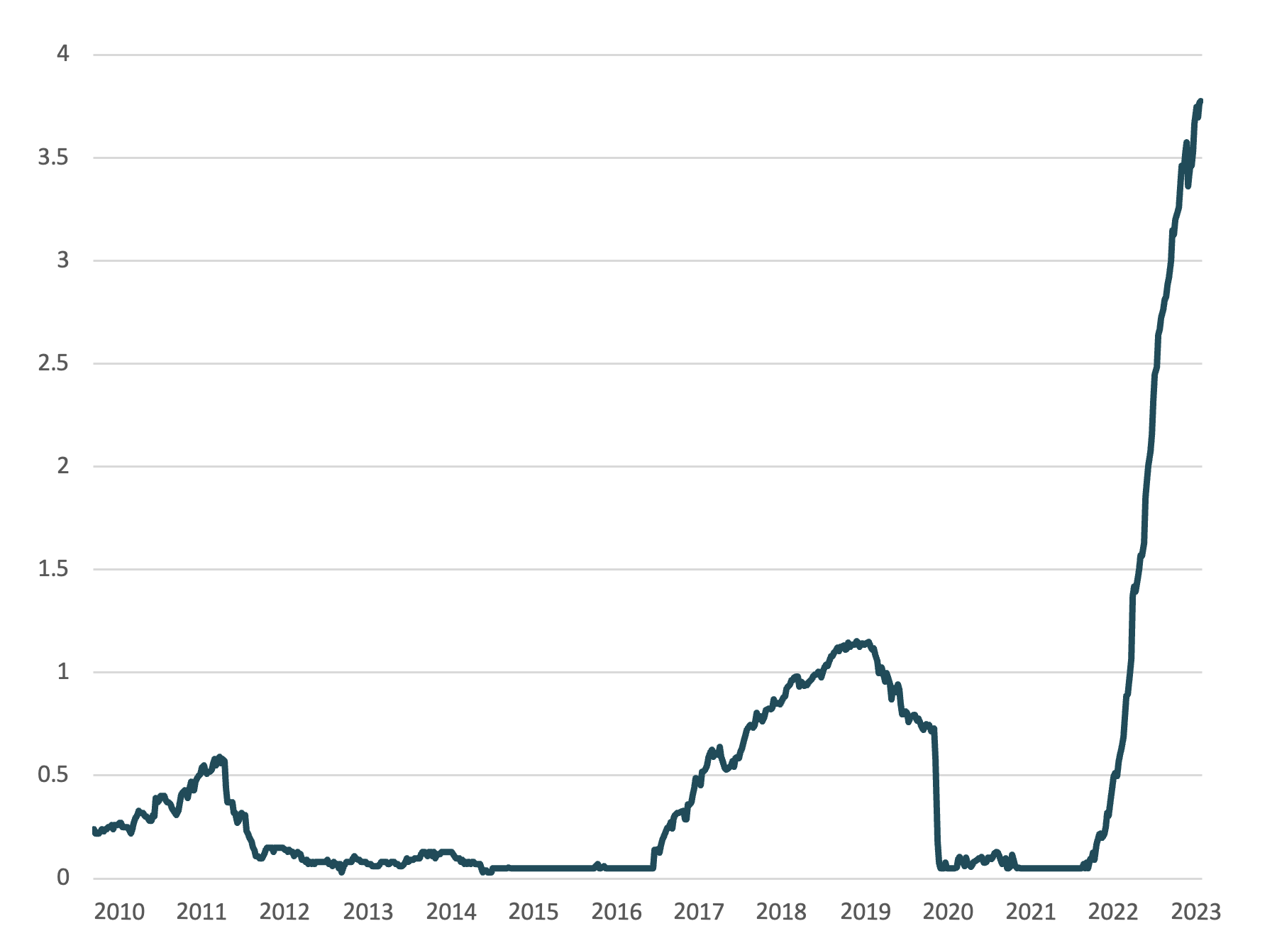 Chart showing a skyrocketing rate of interest on SDRs, far above previous marks