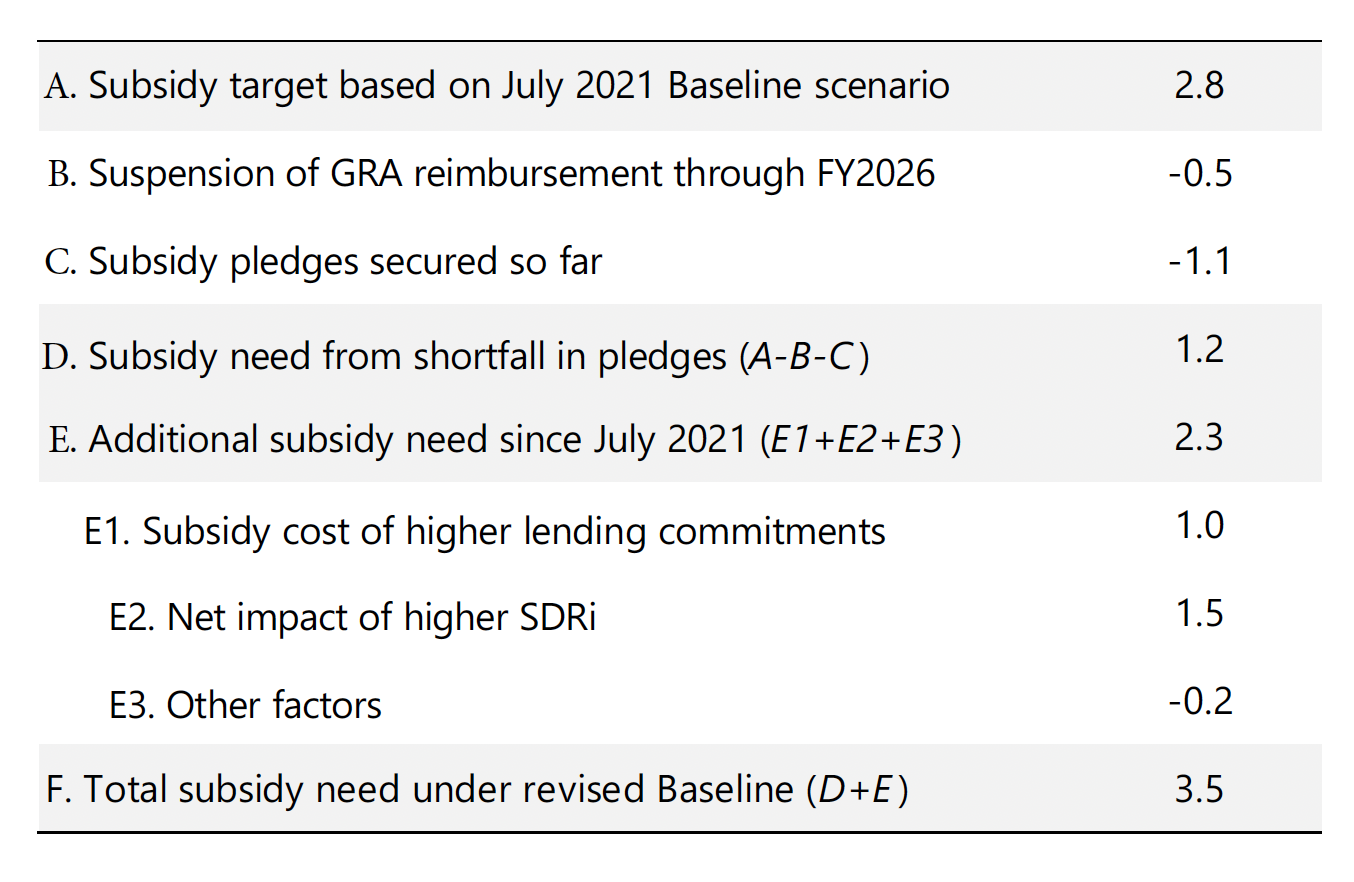 Table showing breakdown of funds going into and out of the subsidy account