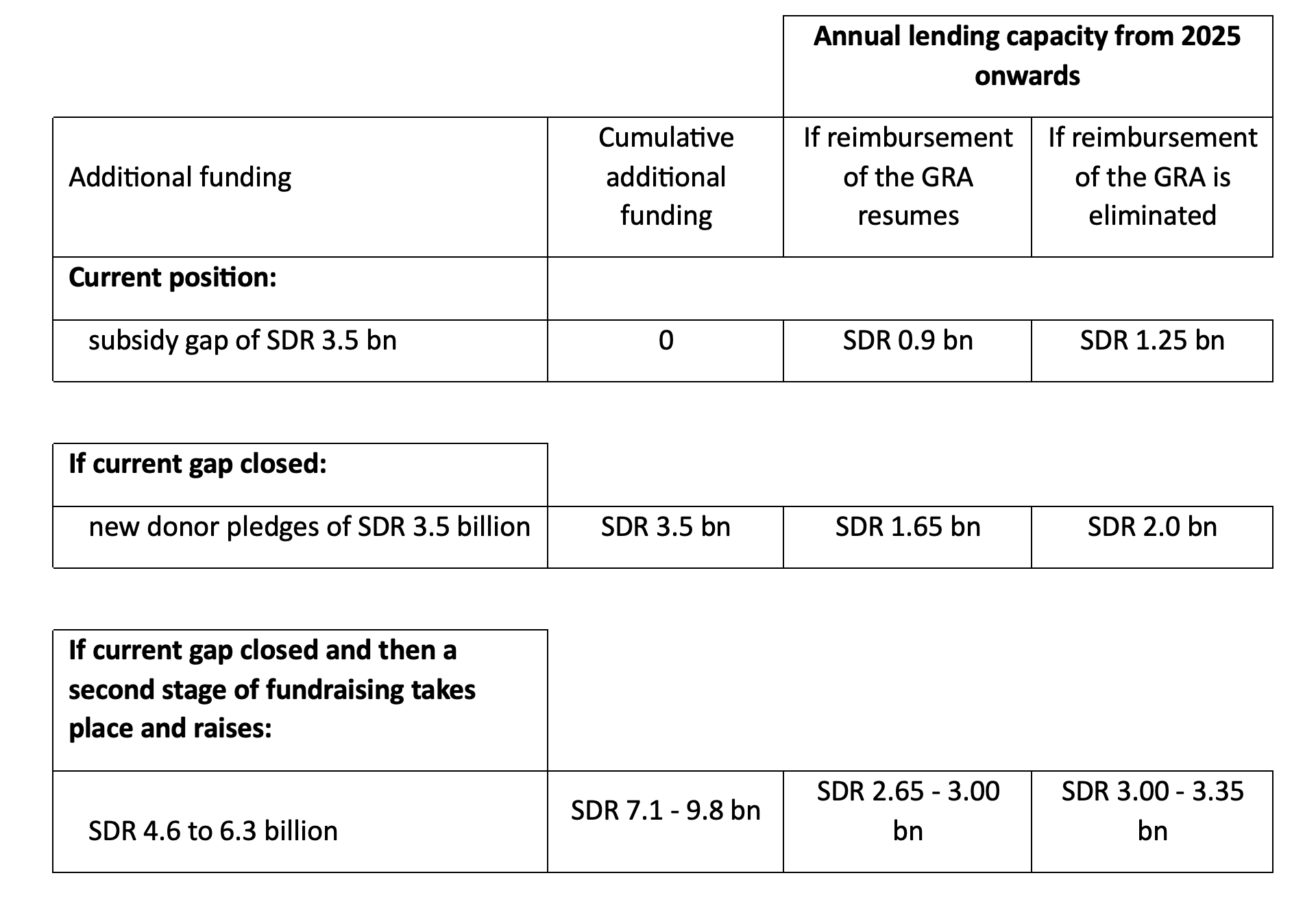 Tables showing the size of the PRGT under several different sets of assumptions