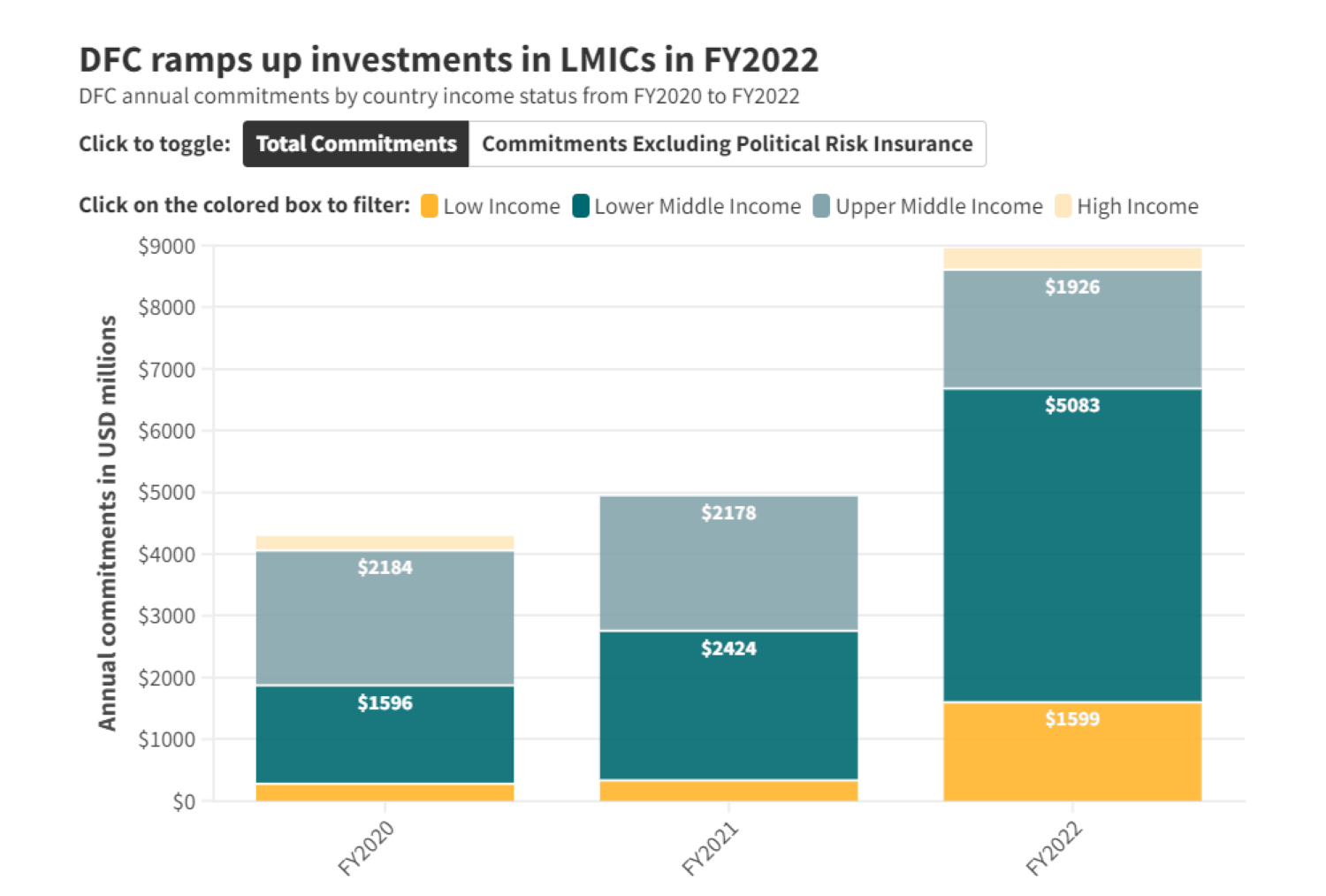 DFC ramps up investments in LMICs in FY2022