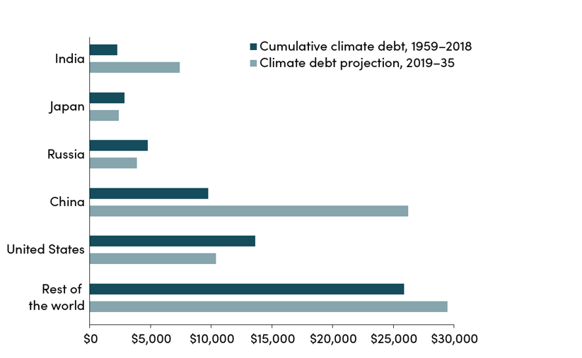 Settling the Climate Debt - Vimarsana News