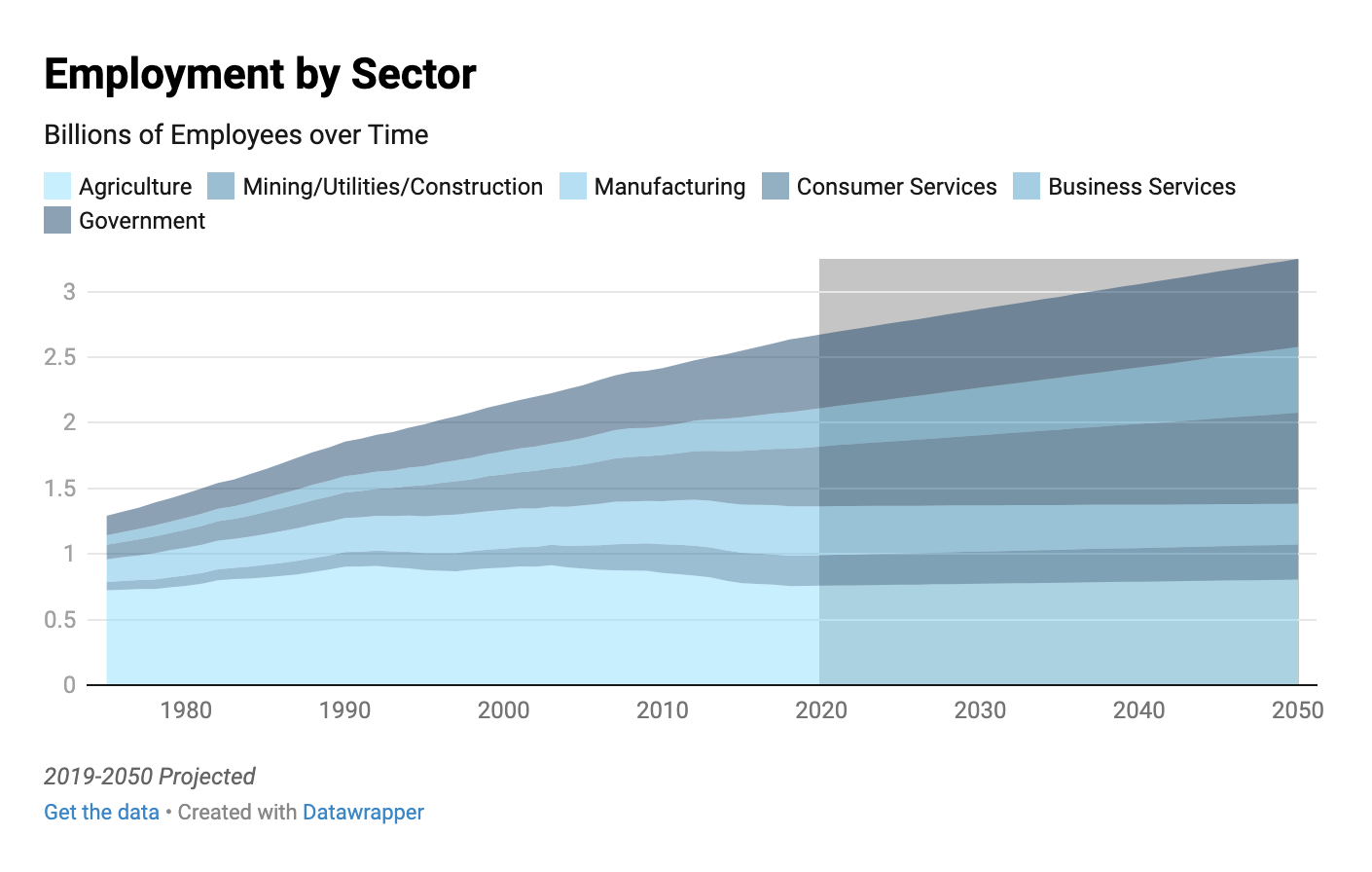 Area chart showing changing size of different sectors in the future