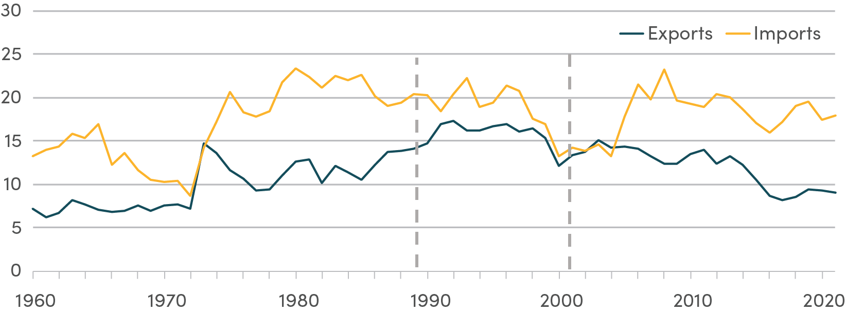 Figure 4. Trade performance: Imports and exports (% GDP)