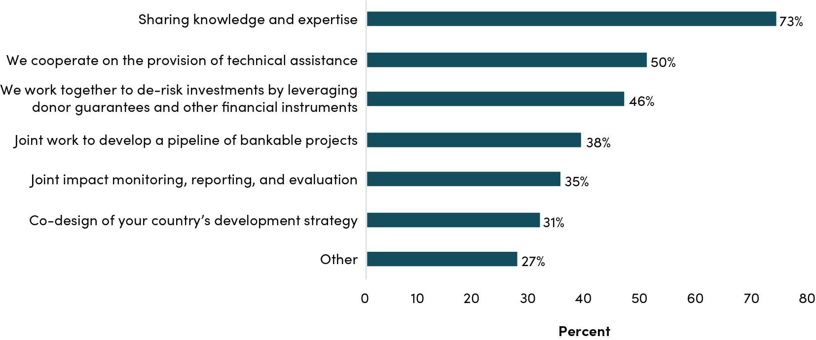 Figure 1. How do DFIs and development agencies typically cooperate?